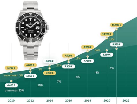 preisentwicklung rolex|rolex watchgraphs.